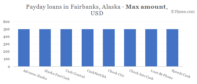 Compare maximum amount of payday loans in Fairbanks, Alaska 
