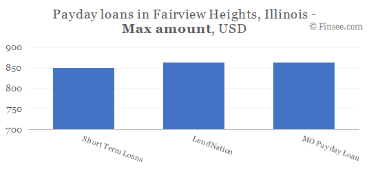 Compare maximum amount of payday loans in Fairview Heights, Illinois