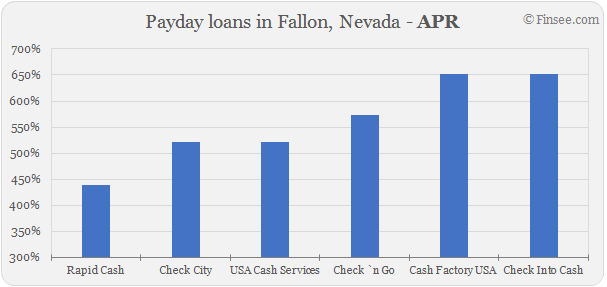 Compare APR of companies issuing payday loans in Fallon, Nevada