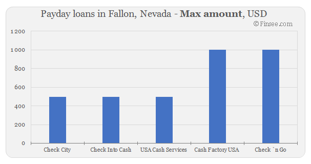 Compare maximum amount of payday loans in Fallon, Nevada 
