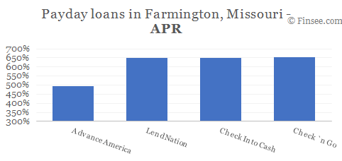 Compare APR of companies issuing payday loans in Farmington, Missouri 