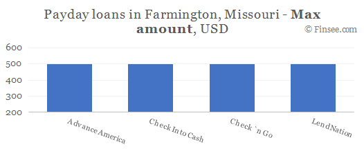 Compare maximum amount of payday loans in Farmington, Missouri