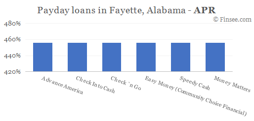 Compare APR of companies issuing payday loans in Fayette, Alabama 