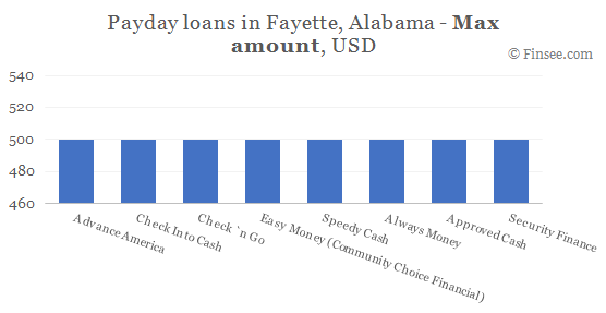 Compare maximum amount of payday loans in Fayette, Alabama