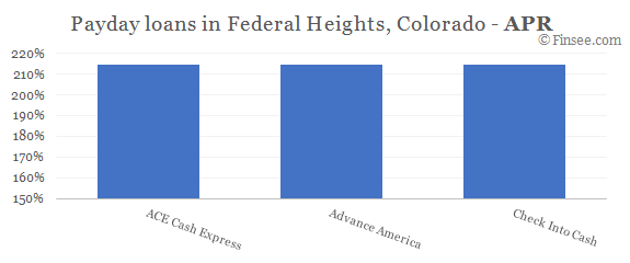 Compare APR of companies issuing payday loans in Federal Heights, Colorado 