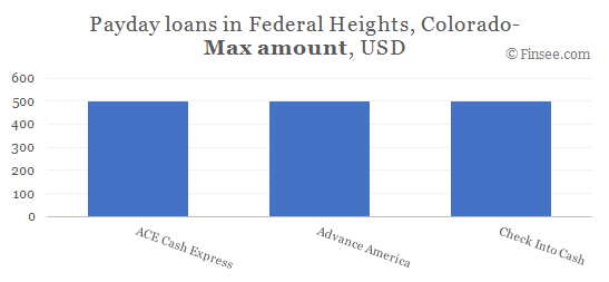 Compare maximum amount of payday loans in Federal Heights, Colorado