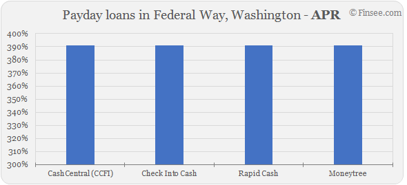  Compare APR of companies issuing payday loans in Federal Way, Washington