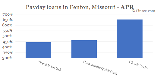Compare APR of companies issuing payday loans in Fenton, Missouri 