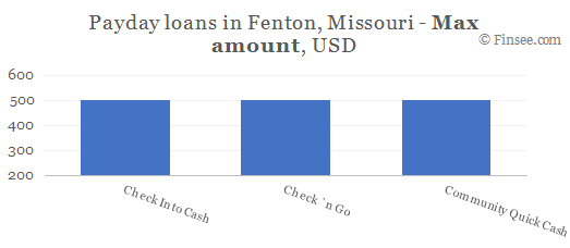 Compare maximum amount of payday loans in Fenton, Missouri