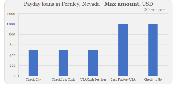 Compare maximum amount of payday loans in Fernley, Nevada 