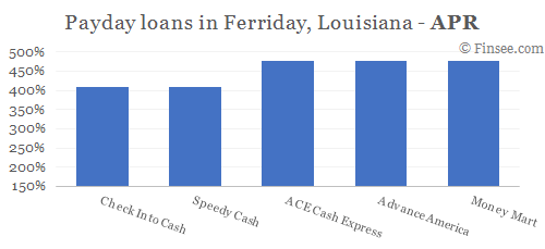 Compare APR of companies issuing payday loans in Ferriday, Louisiana 