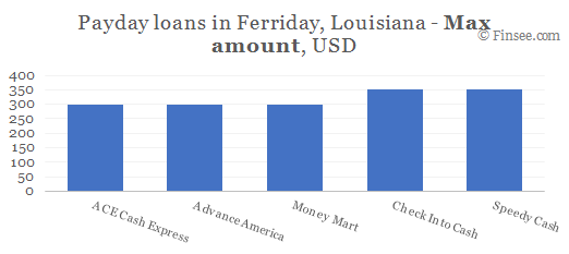 Compare maximum amount of payday loans in Ferriday, Louisiana