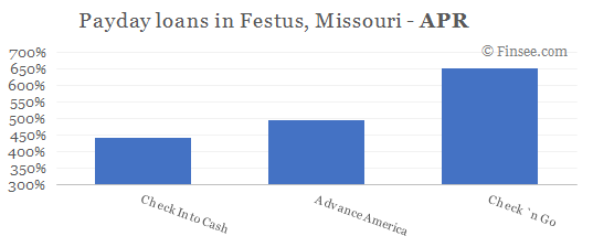 Compare APR of companies issuing payday loans in Festus, Missouri 