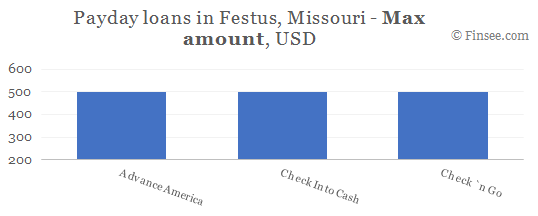 Compare maximum amount of payday loans in Festus, Missouri
