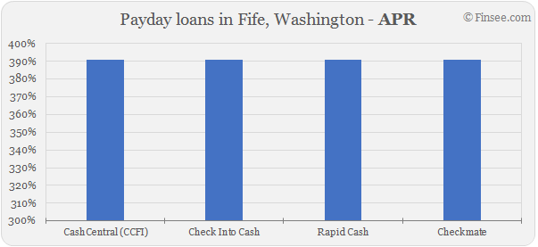  Compare APR of companies issuing payday loans in Fife, Washington