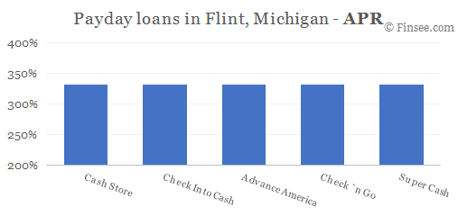 Compare APR of companies issuing payday loans in Flint, Michigan 