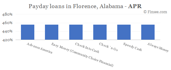 Compare APR of companies issuing payday loans in Florence, Alabama 