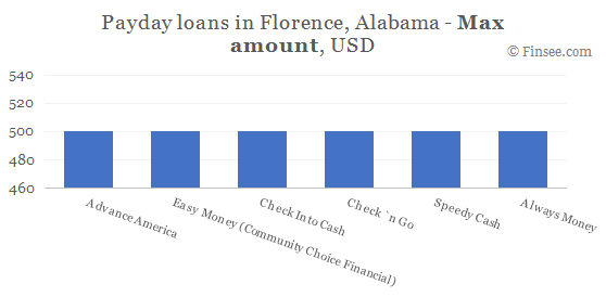 Compare maximum amount of payday loans in Florence, Alabama