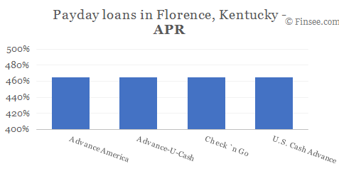 Compare APR of companies issuing payday loans in Florence, Kentucky 