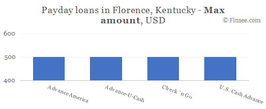 Compare maximum amount of payday loans in Florence, Kentucky