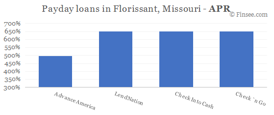 Compare APR of companies issuing payday loans in Florissant, Missouri 