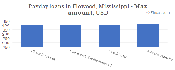 Compare maximum amount of payday loans in Flowood, Mississippi