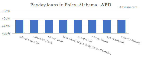 Compare APR of companies issuing payday loans in Foley, Alabama 