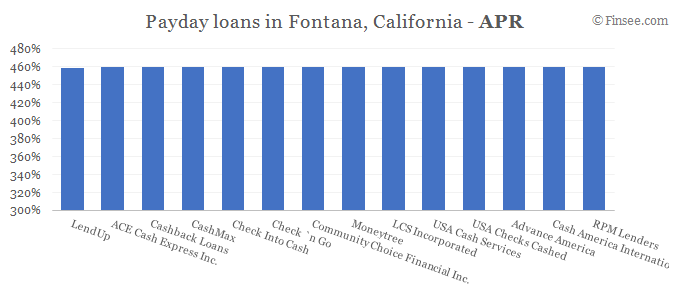 Compare APR of companies issuing payday loans in Fontana, California