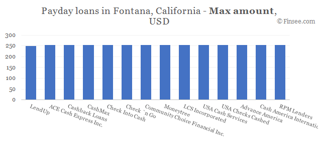 Compare maximum amount of payday loans in Fontana, California 