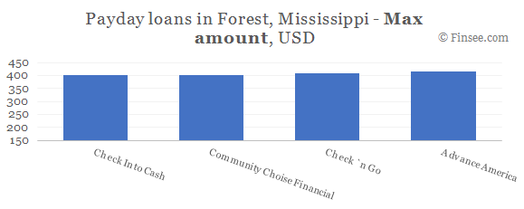 Compare maximum amount of payday loans in Forest, Mississippi