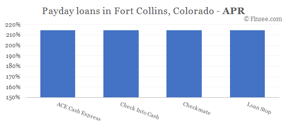 Compare APR of companies issuing payday loans in Fort Collins, Colorado 