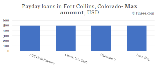 Compare maximum amount of payday loans in Fort Collins, Colorado