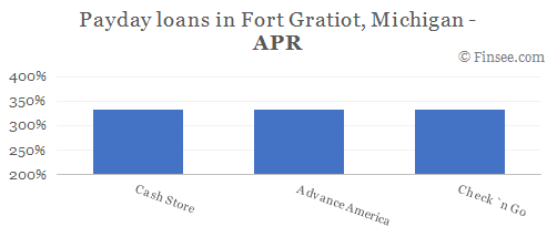 Compare APR of companies issuing payday loans in Fort Gratiot, Michigan 