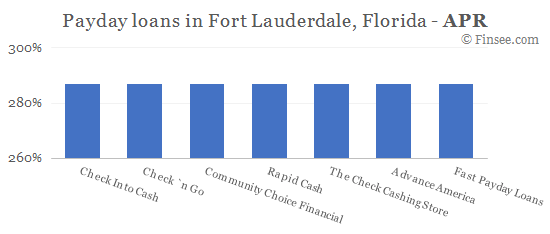 Compare APR of companies issuing payday loans in Fort Lauderdale, Florida 