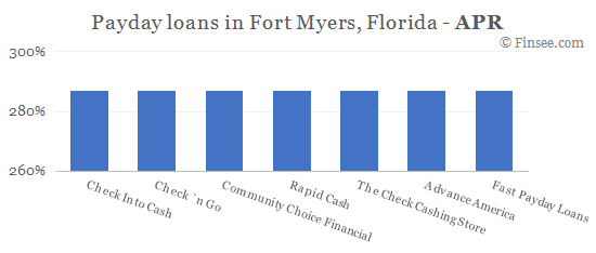 Compare APR of companies issuing payday loans in Fort Myers, Florida 