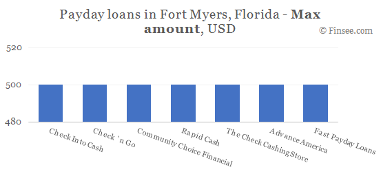 Compare maximum amount of payday loans in Fort Myers, Florida