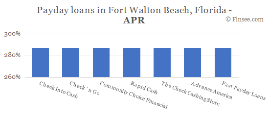 Compare APR of companies issuing payday loans in Fort Walton Beach, Florida 