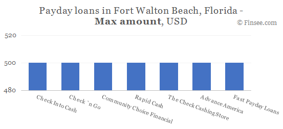 Compare maximum amount of payday loans in Fort Walton Beach, Florida