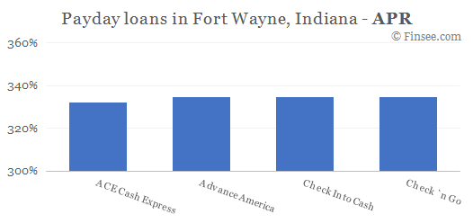 Compare APR of companies issuing payday loans in Fort Wayne, Indiana 