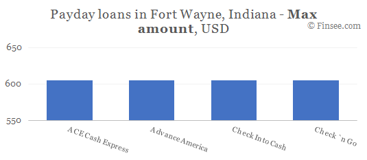Compare maximum amount of payday loans in Fort Wayne, Indiana