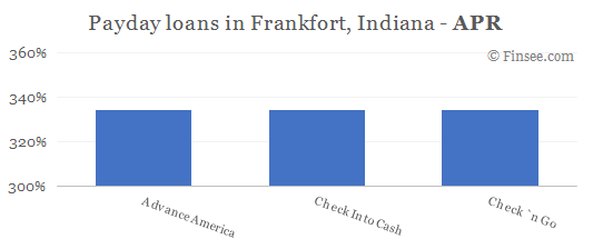 Compare APR of companies issuing payday loans in Frankfort, Indiana 