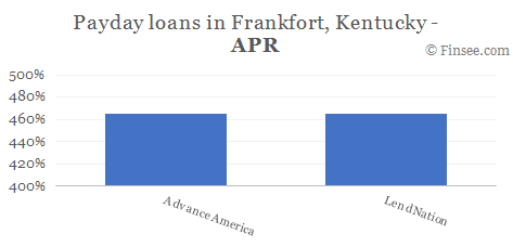 Compare APR of companies issuing payday loans in Frankfort, Kentucky 