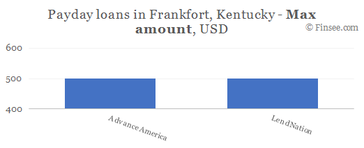 Compare maximum amount of payday loans in Frankfort, Kentucky