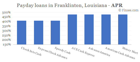 Compare APR of companies issuing payday loans in Franklinton, Louisiana 