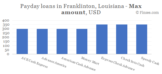 Compare maximum amount of payday loans in Franklinton, Louisiana