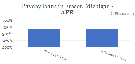 Compare APR of companies issuing payday loans in Fraser, Michigan 