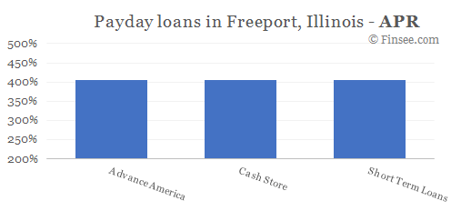 Compare APR of companies issuing payday loans in Freeport, Illinois 