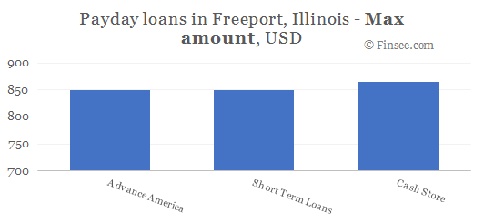 Compare maximum amount of payday loans in Freeport, Illinois