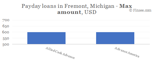 Compare maximum amount of payday loans in Fremont, Michigan