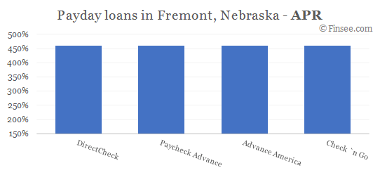 Compare APR of companies issuing payday loans in Fremont, Nebraska 